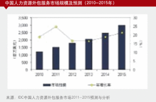 中國人力資源外包與呼叫中心市場加速整合，行業升級步伐加快