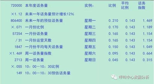 呼叫中心業務量預測流程解析與國內呼叫中心業務實踐