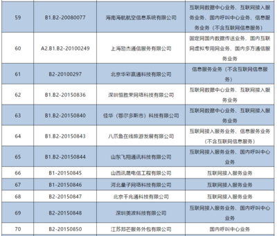 工信部注銷144家企業(yè)跨地區(qū)增值電信業(yè)務(wù)經(jīng)營許可證 涉及國內(nèi)呼叫中心業(yè)務(wù)